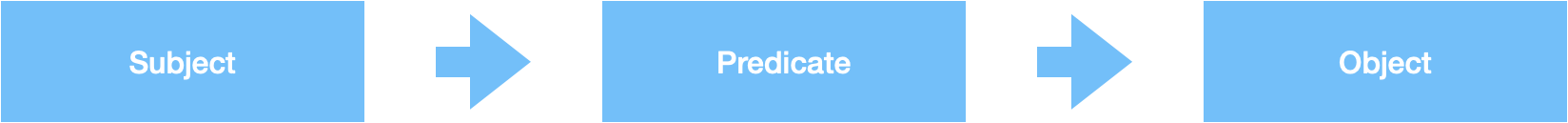 Semantic Annotations Classic Nomenclature