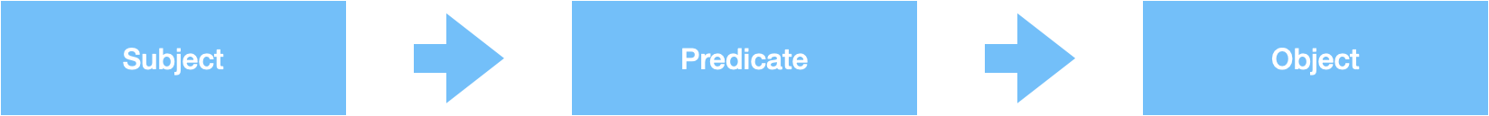 Semantic Annotations Classic Nomenclature